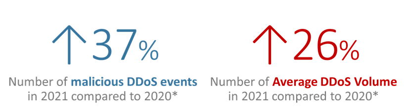 DDoS Protection in the Age of 5G Networks, Edge Computing and Explosive Bandwidth Growth
