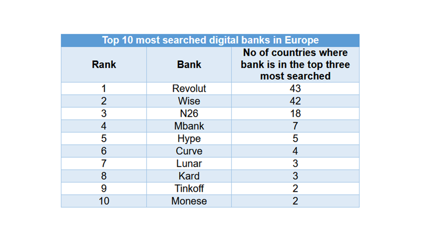 The Most Searched Online Bank in Europe, Revealed